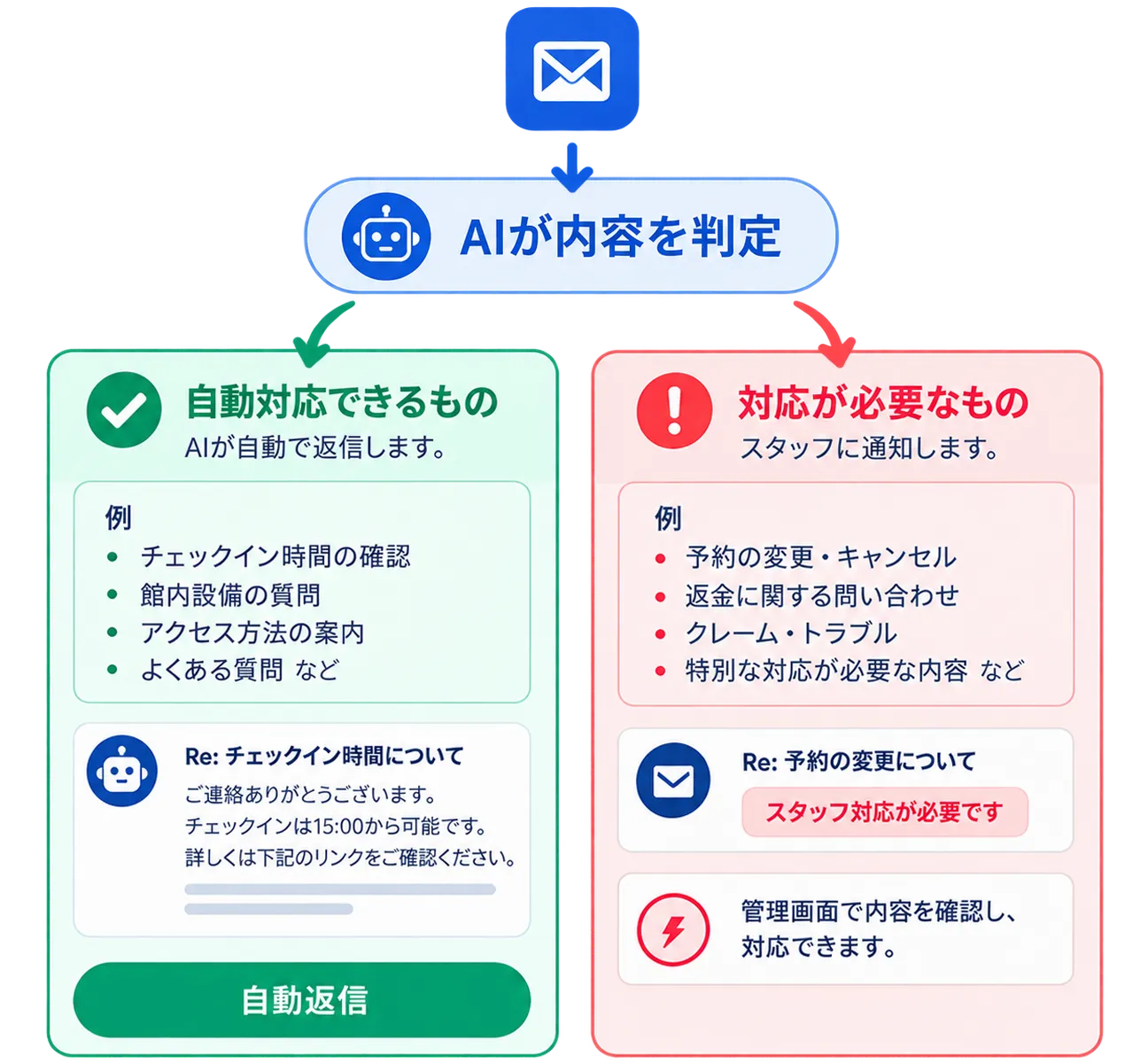 AIが問い合わせ内容を自動判定し、自動返信またはスタッフへ引き継ぐ流れ